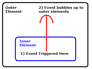 Event Bubbling Diagram