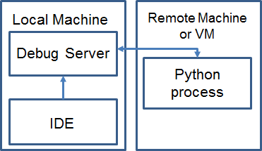 python-remote-debug-concept
